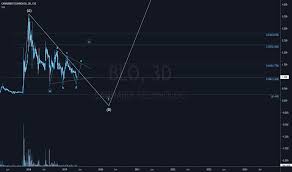 Blo Stock Price And Chart Cse Blo Tradingview