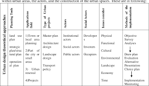 Pdf Urban Design Theory And Practice Aimed At