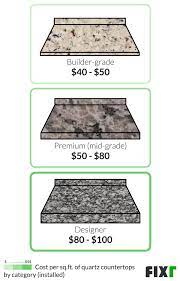 cost to install quartz countertops