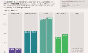 visualizing u s household debt by