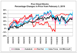 Five More Stocks For The Cloud