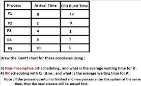 Solved Draw The Gantt Chart For These Processes Using No