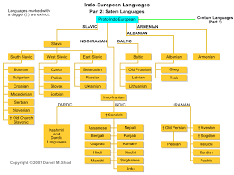 Languages Europe