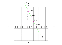 Graphing Linear Equations Testbook Com