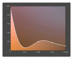 Curve Fitting And Styling Areachart Javafx News Demos And