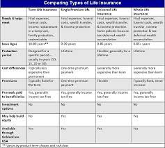 Understanding the types of life insurance policies doesn't have to be complicated. Life Insurance Goldencare