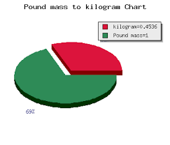 Pounds Mass To Kilogram Calculator Mass Lbm To Kg