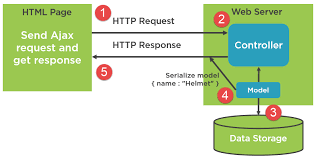 ajax in net core