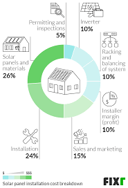 The total solar panel installation cost will determine how big of investment you need to make, whether you need financing, and what kind of savings you'll get by installing solar. 2021 Solar Panel Installation Cost Solar Energy Cost