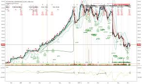 Ipgp Stock Price And Chart Nasdaq Ipgp Tradingview