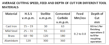 Lathe Machine Formula Cutting Speed Depth Of Cut Feed