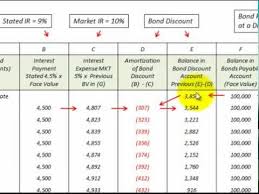 Bond Discount Amortization Schedule How To Setup And Use Youtube