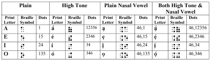 Navajo Braille Code Paths To Literacy
