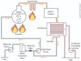 power plant steam to water cycle