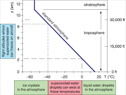 Droplets of supercooled water often exist in stratus and cumulus clouds. Ubc Atsc 113 Aircraft Icing