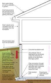 Bsd 103 Understanding Basements