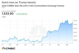 Trumps Tweets On The Fed And Tariffs Also Are Impacting