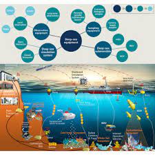 role of deep sea equipment in promoting