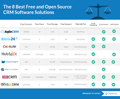 Eight Best Free And Open Source Crm Software Solutions