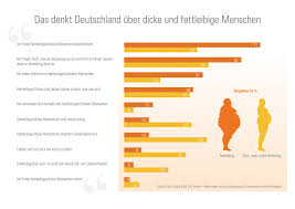 Adipositas, zu deutsch fettleibigkeit oder fettsucht, betrifft besonders häufig menschen in industrieländern und der westlichen welt. Dem Stigma Adipositas Begegnen