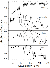 Visible And Near Infrared Reflectance Spectra Of Sedna