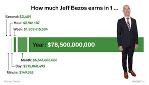 How Much Money Amazon Ceo Jeff Bezos Makes Every Day Hour