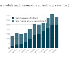 Twitter Mobile And Non Mobile Advertising Revenue Draft