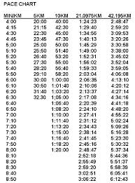 I Run Pace Chart