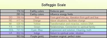 Solfeggio Frequencies Sound Healing Therapy Part I