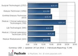 Average Salary Of Jobs In Healthcare