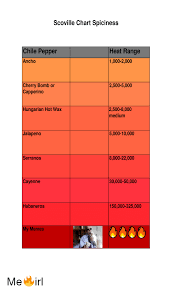 Scoville Chart Spiciness Chile Pepper Heat Range Ancho 1000