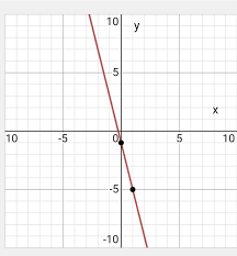 To Graph The Equation Y 4x 1