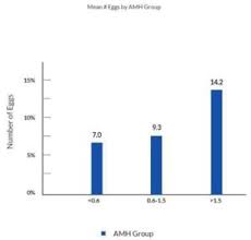 high amh levels in women under age 35