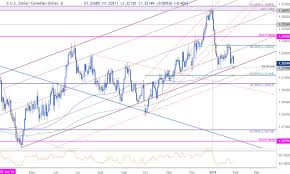 Canadian Dollar Price Outlook Usd Cad To Threaten January Lows