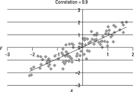 Use Scatter Plots To Identify A Linear Relationship In