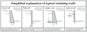 Retaining Walls Design Examples Design Retaining Wall Type Function