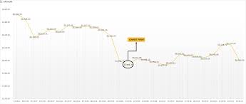How much is 2018 bitcoin in us dollar? Crypto Carnage August 2018 Why Did More Than 70 Of Cryptocurrency Prices Crash By Bitcurate Medium
