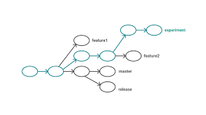 Choose The Right Git Branching Strategy Creative Bloq