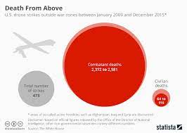 chart toll from u s airstrikes