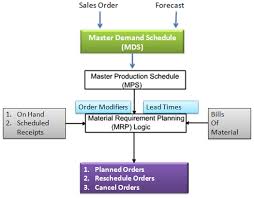 Mrp Flow Diagram Wiring Diagram