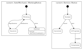 Online Uml Class And Statechart Diagrams For Your Cloudfier Apps