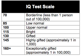 Iq Levels Chart Google Search Iq Scale Scale Sample Resume