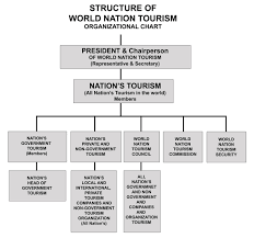 Wn Tourism World Nation Organization Information