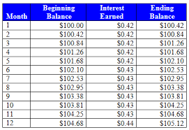 Compound Interest Definition Example