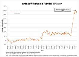 Zimbabwes Inflation Monitor A Weekly Update Silveristhenew