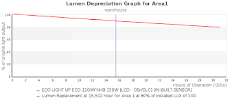 Lumen Depreciation Graph Dataforce Documentation