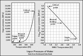 Water Dew Point Citizendium