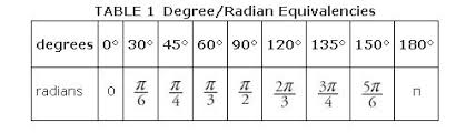 Degree And Radian Table The Unit Circle
