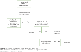 Full Text The Epidemiology And Management Of Postmenopausal