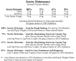 Starter Maintenance And Calculations The Fresh Loaf